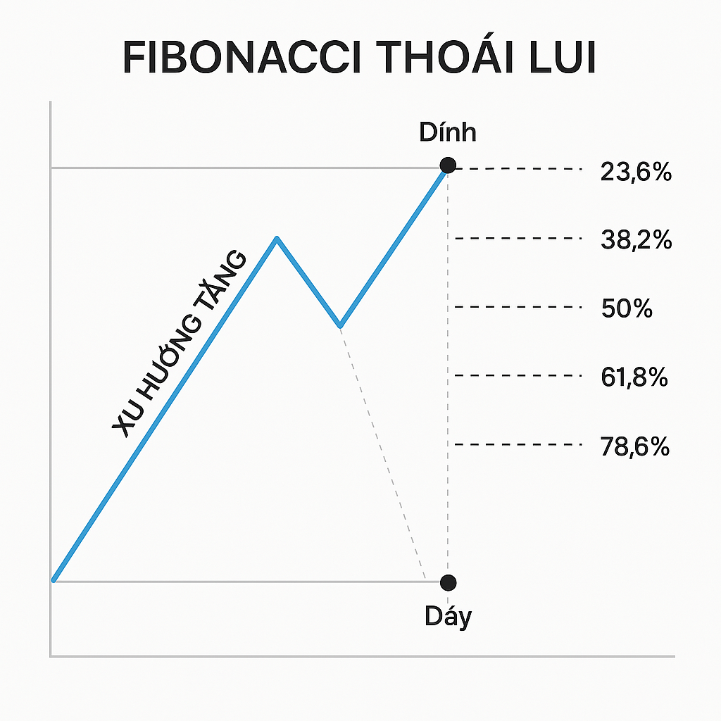 Fibonacci Thoái Lui, Mở Rộng Là Gì? Hướng Dẫn Chi Tiết Cho Nhà Đầu Tư