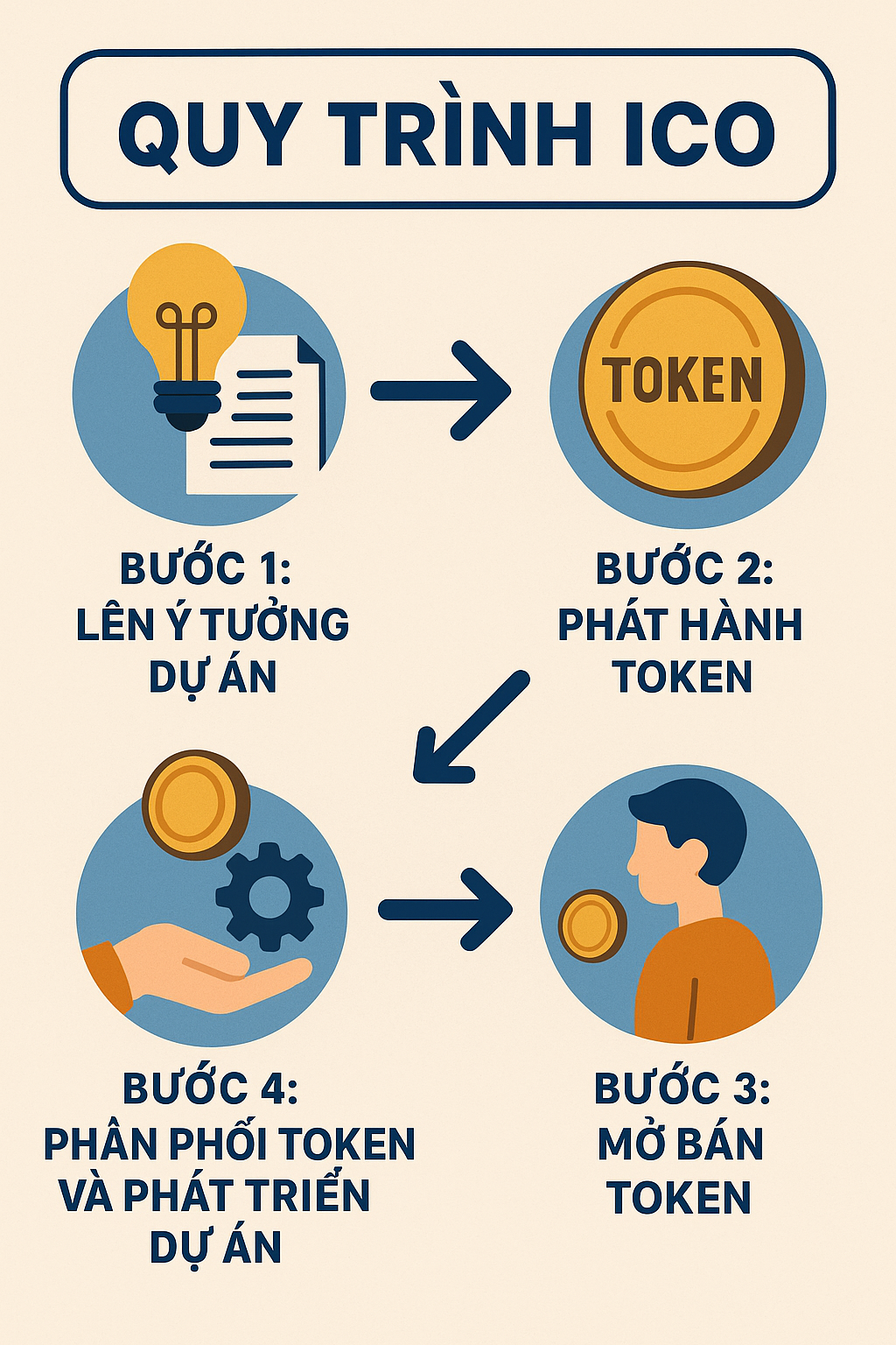 ICO là gì? Tìm hiểu về Initial Coin Offering từ A đến Z