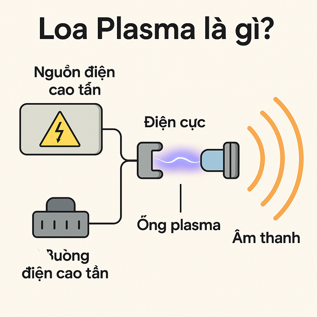 Loa Plasma là gì? Tìm hiểu về công nghệ loa plasma và ứng dụng của nó