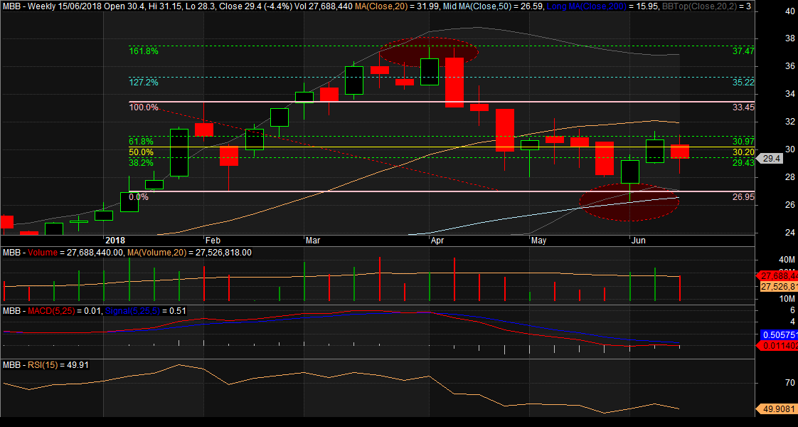 Danh mục đầu tư tháng 6 của tôi: Vì sao tôi chọn FPT, MBB và REE?