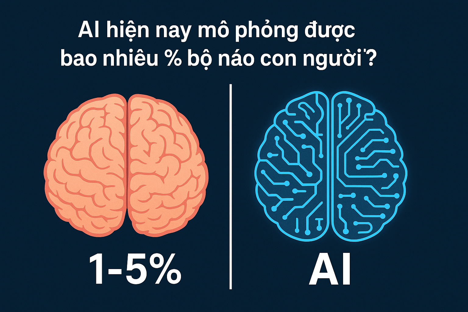 AI hiện nay mô phỏng được bao nhiêu % bộ não con người?