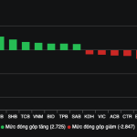 Cổ phiếu ngân hàng cố neo giá xanh, VNINDEX vẫn thất bại trước ngưỡng 1300 điểm