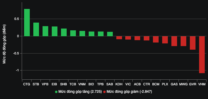 Cổ phiếu ngân hàng cố neo giá xanh, VNINDEX vẫn thất bại trước ngưỡng 1300 điểm