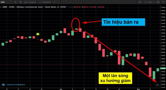 Kinh nghiệm thực chiến và lý thuyết - Phần nâng cao của biểu đồ nến