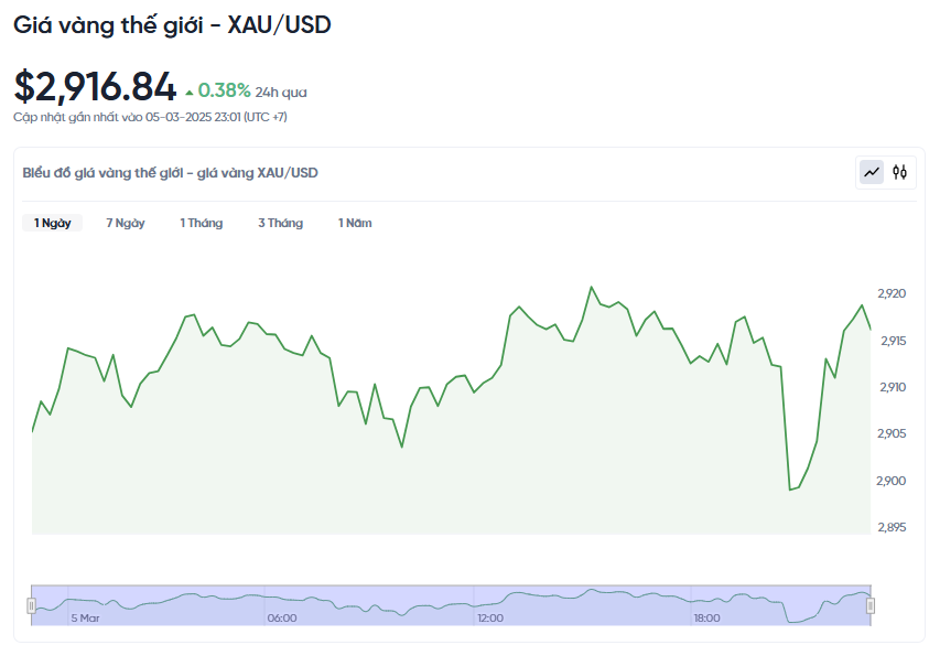 Nhận định & Dự báo giá vàng đầu ngày 6/3/2025